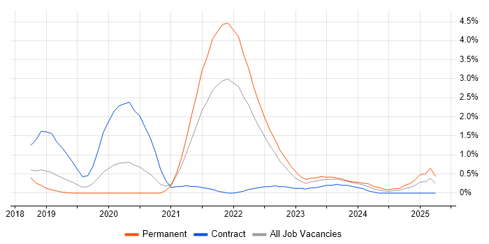 Job vacancy trend for Data Engineering in Portsmouth