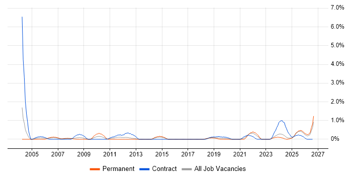 Data Entry job vacancy trend in Portsmouth