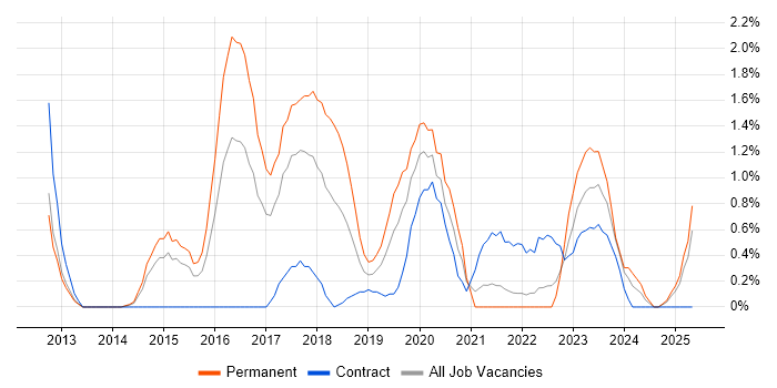 Job vacancy trend for Data Governance in Portsmouth