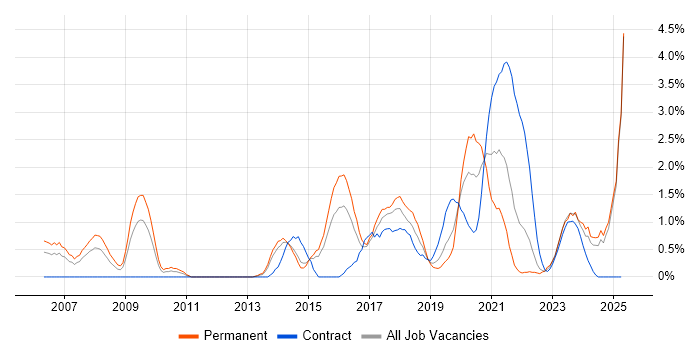 Job vacancy trend for Data Integration in Portsmouth