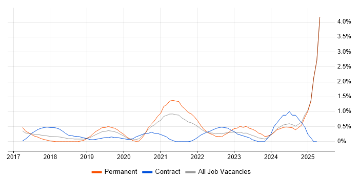 Job vacancy trend for Data Lake in Portsmouth