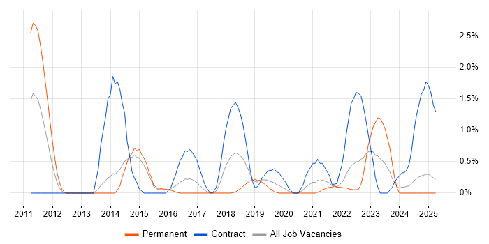 Job vacancy trend for Data Loss Prevention in Portsmouth Job vacancy trend for Data Loss Prevention in Portsmouth