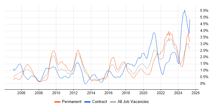 Job vacancy trend for Data Management in Portsmouth