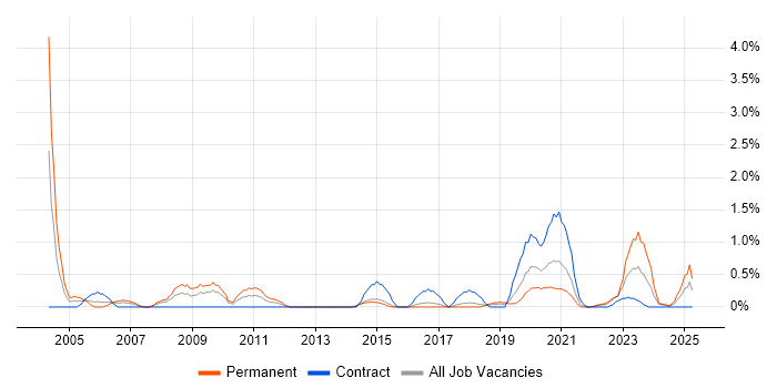Job vacancy trend for Data Manager in Portsmouth Job vacancy trend for Data Manager in Portsmouth