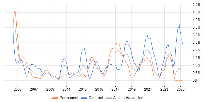 Job vacancy trend for Data Migration in Portsmouth Job vacancy trend for Data Migration in Portsmouth