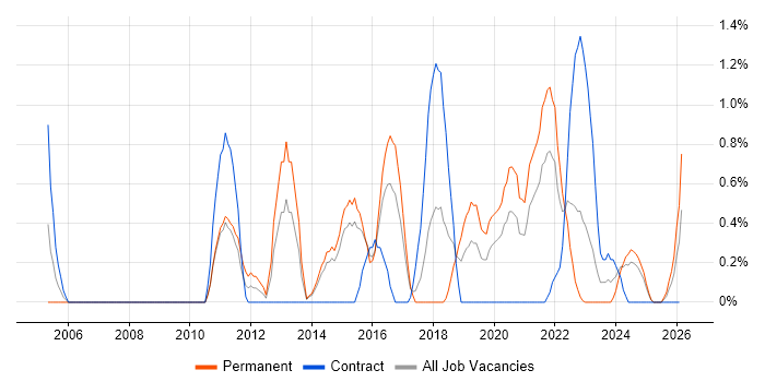 Data Mining job vacancy trend in Portsmouth