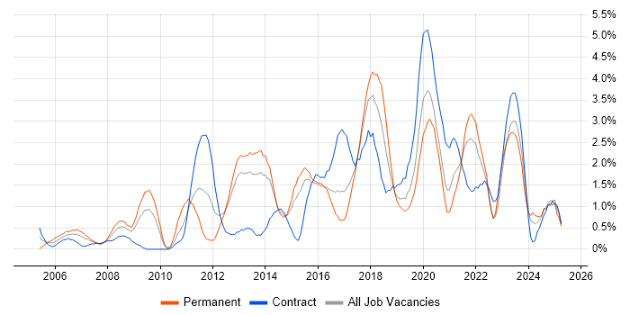 Job vacancy trend for Data Modelling in Portsmouth