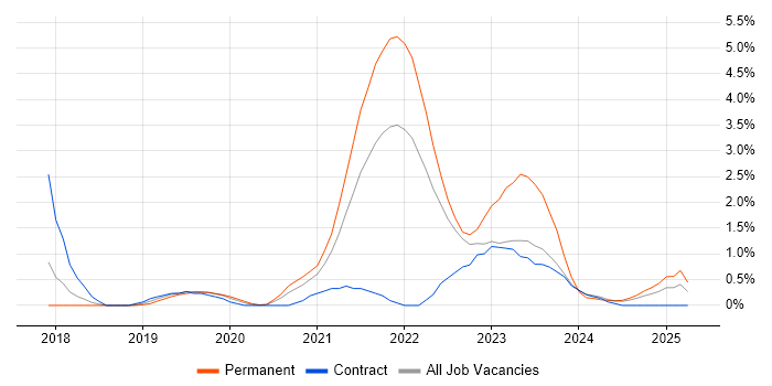Job vacancy trend for Data Pipeline in Portsmouth