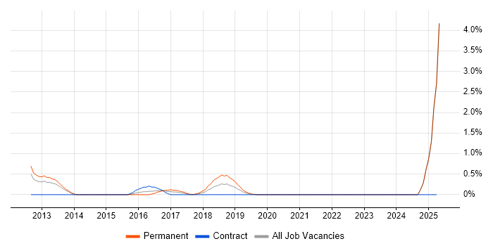 Job vacancy trend for Data Privacy in Portsmouth