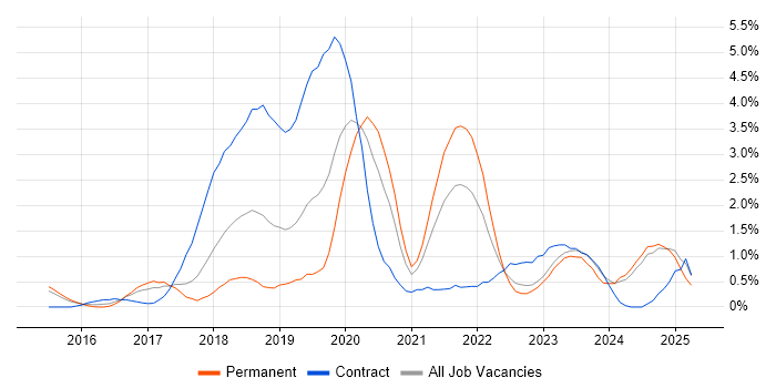 Job vacancy trend for Data Science in Portsmouth