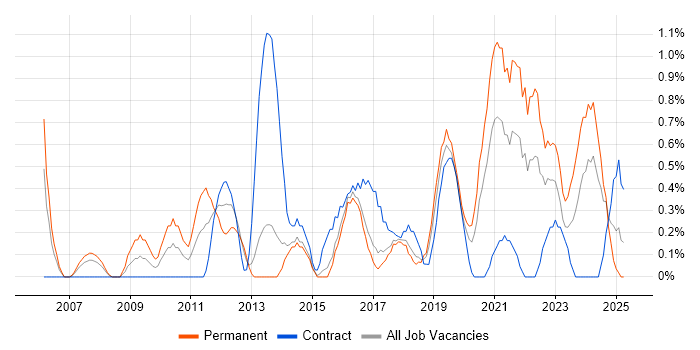 Job vacancy trend for Data Security in Portsmouth Job vacancy trend for Data Security in Portsmouth