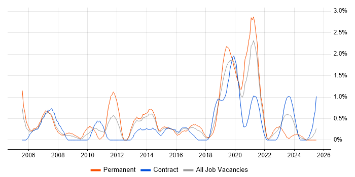 Job vacancy trend for Data Structures in Portsmouth Job vacancy trend for Data Structures in Portsmouth
