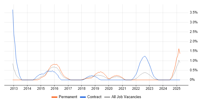 Job vacancy trend for Data Validation in Portsmouth