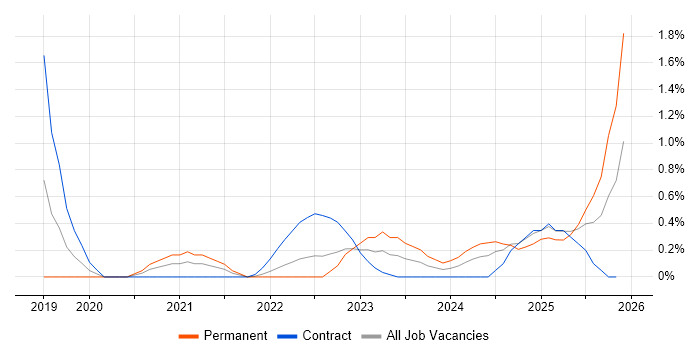 Databricks job vacancy trend in Portsmouth