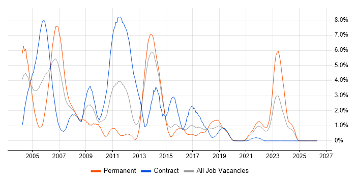 Db2 job vacancy trend in Portsmouth