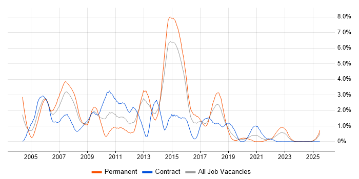 Job vacancy trend for DBA in Portsmouth
