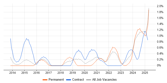Job vacancy trend for DBS Check in Portsmouth Job vacancy trend for DBS Check in Portsmouth
