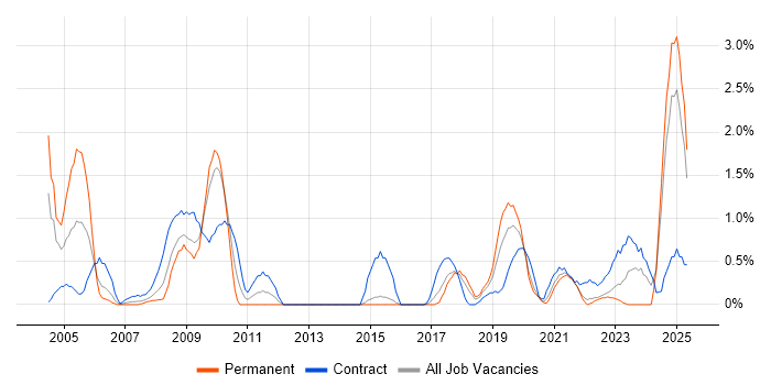 Job vacancy trend for Def Stans in Portsmouth