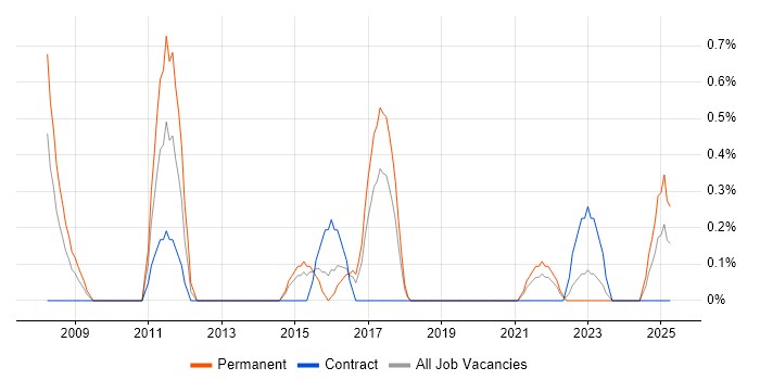 Job vacancy trend for Defect Tracking in Portsmouth