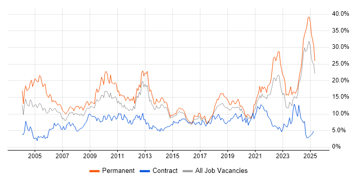 Job vacancy trend for Degree in Portsmouth Job vacancy trend for Degree in Portsmouth
