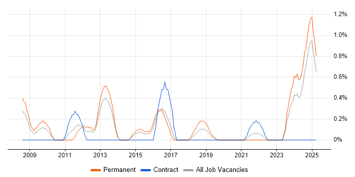 Job vacancy trend for Delivery Project Manager in Portsmouth Job vacancy trend for Delivery Project Manager in Portsmouth