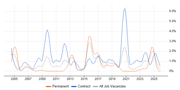 Dell job vacancy trend in Portsmouth