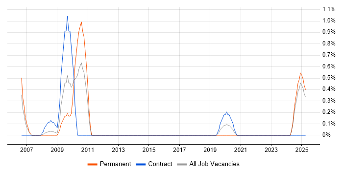 Job vacancy trend for Demand Forecasting in Portsmouth