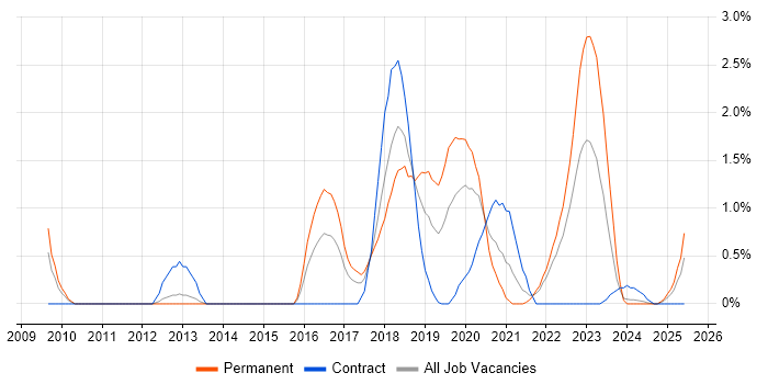 Job vacancy trend for Deployment Automation in Portsmouth Job vacancy trend for Deployment Automation in Portsmouth