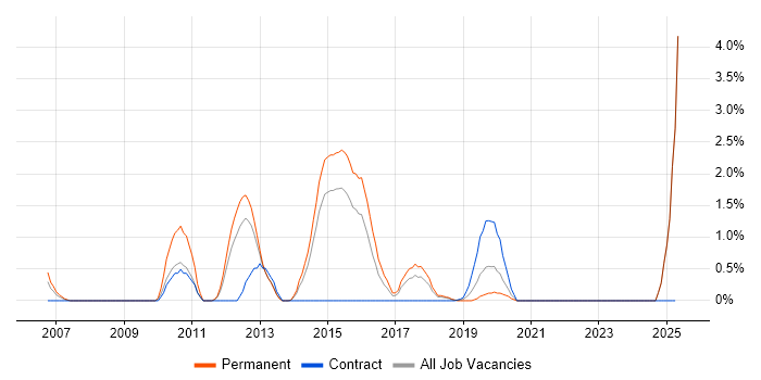 Job vacancy trend for Derivative in Portsmouth