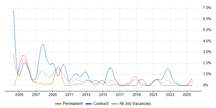 Design Engineer job vacancy trend in Portsmouth