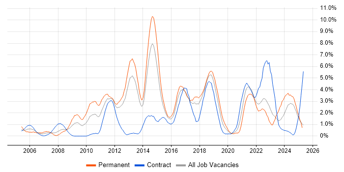 Job vacancy trend for Design Patterns in Portsmouth