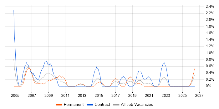 Desktop Analyst job vacancy trend in Portsmouth