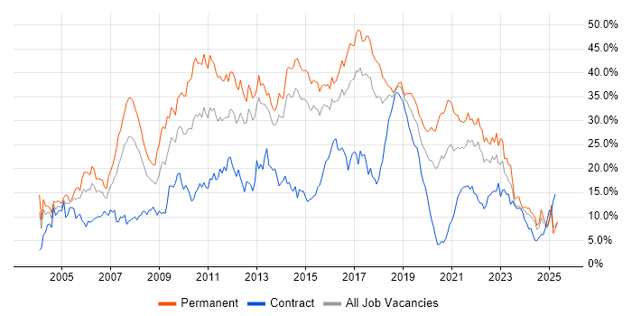 Job vacancy trend for Developer in Portsmouth