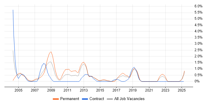 Job vacancy trend for Development Engineer in Portsmouth