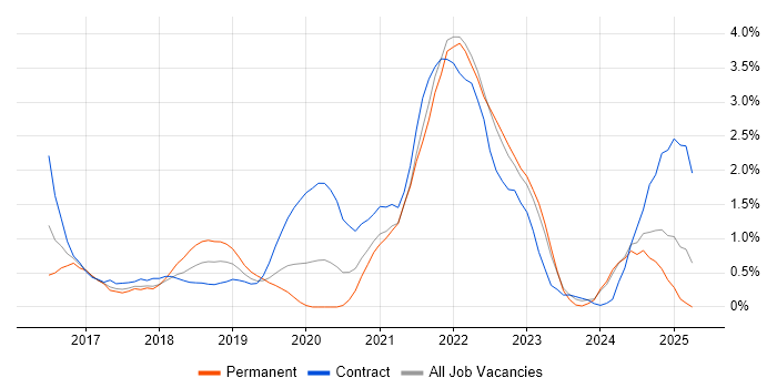 Job vacancy trend for DevOps Engineer in Portsmouth Job vacancy trend for DevOps Engineer in Portsmouth