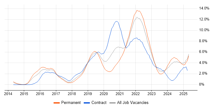 Job vacancy trend for DevOps in Portsmouth Job vacancy trend for DevOps in Portsmouth