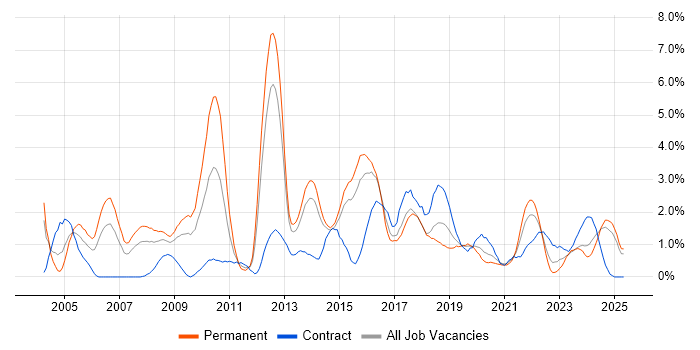 Job vacancy trend for DHCP in Portsmouth