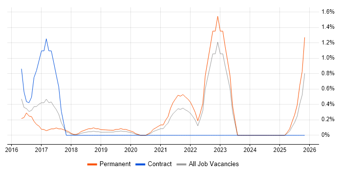 Digital Analyst job vacancy trend in Portsmouth