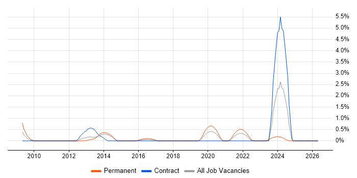 Digital Designer job vacancy trend in Portsmouth