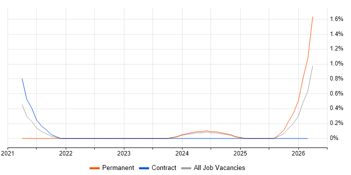 Digital Engineering job vacancy trend in Portsmouth