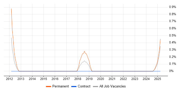 Job vacancy trend for Digital Executive in Portsmouth