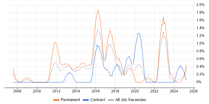 Job vacancy trend for Digital Marketing in Portsmouth