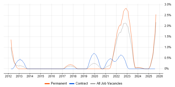 Job vacancy trend for Digital Strategy in Portsmouth