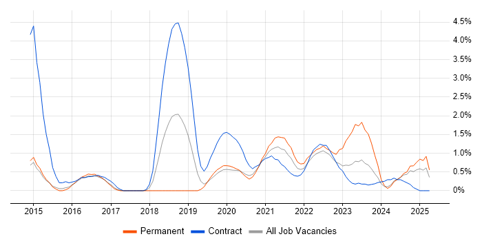 Job vacancy trend for Digital Transformation Programme in Portsmouth Job vacancy trend for Digital Transformation Programme in Portsmouth