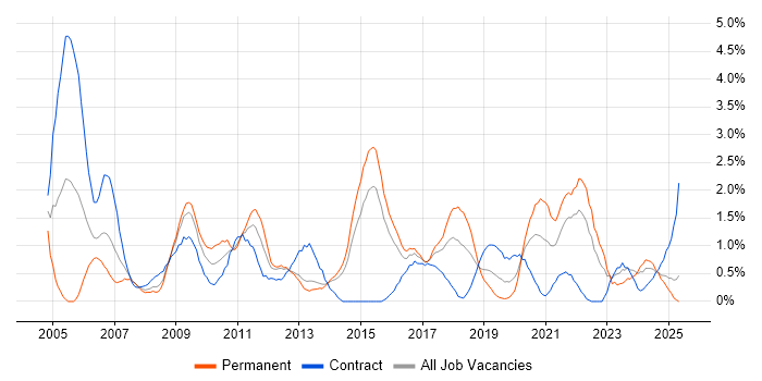 Job vacancy trend for Disaster Recovery in Portsmouth Job vacancy trend for Disaster Recovery in Portsmouth