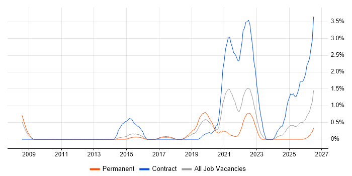 Distributed Systems job vacancy trend in Portsmouth