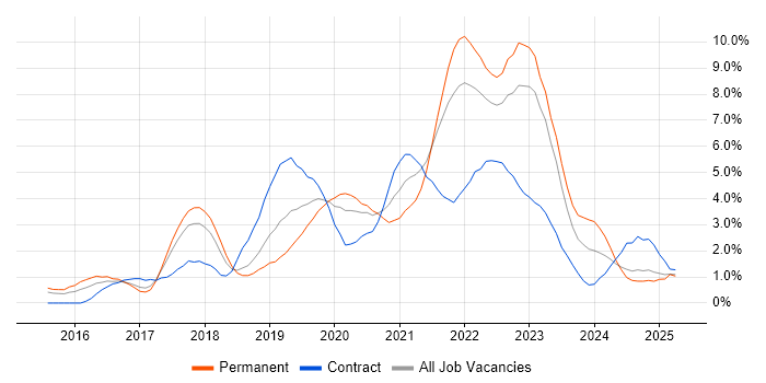Job vacancy trend for Docker in Portsmouth Job vacancy trend for Docker in Portsmouth