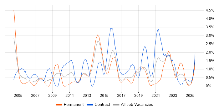 Job vacancy trend for Documentation Skills in Portsmouth