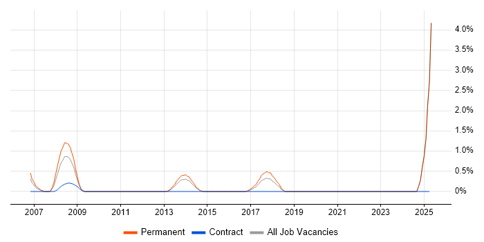 Job vacancy trend for DoDAF in Portsmouth
