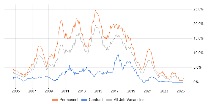 Job vacancy trend for .NET Developer in Portsmouth